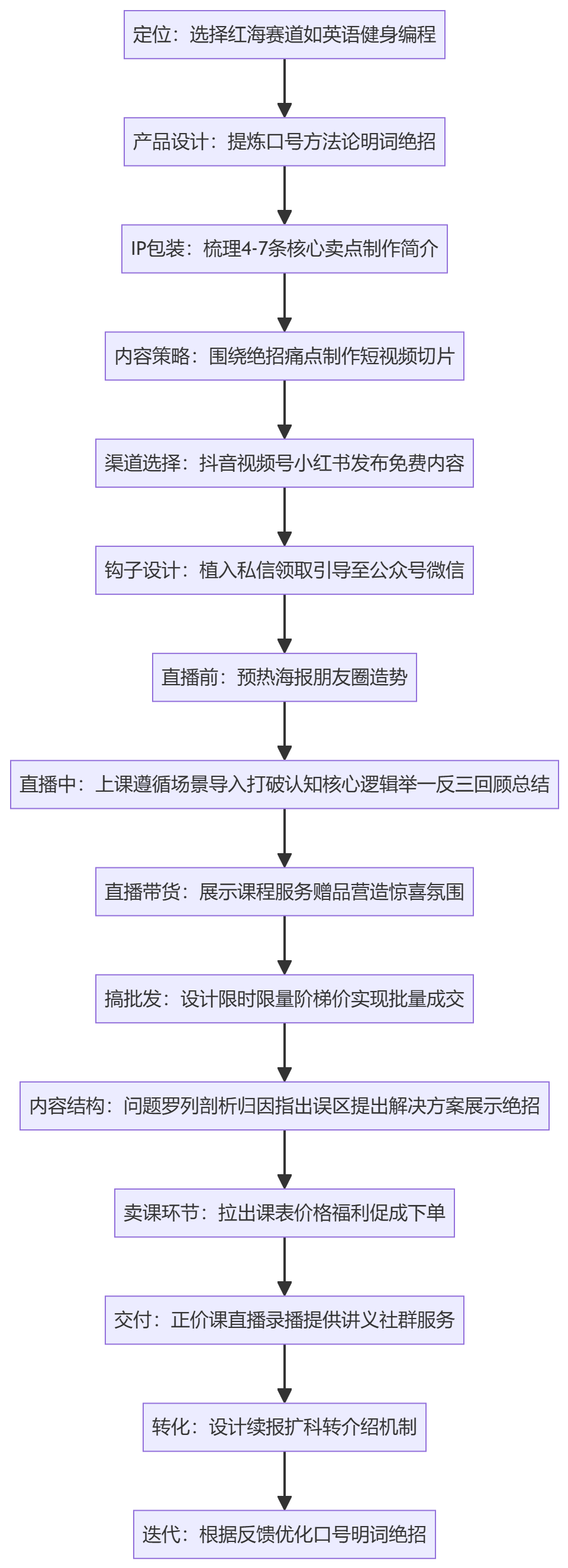 SOP执行流程图